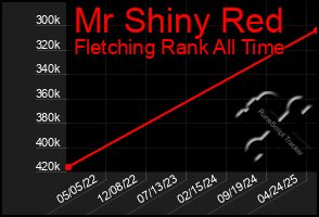 Total Graph of Mr Shiny Red