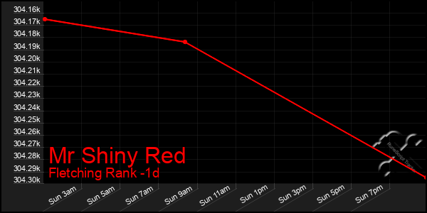 Last 24 Hours Graph of Mr Shiny Red