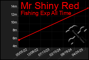 Total Graph of Mr Shiny Red