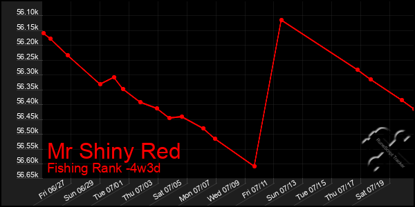 Last 31 Days Graph of Mr Shiny Red