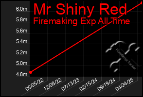 Total Graph of Mr Shiny Red