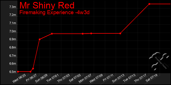 Last 31 Days Graph of Mr Shiny Red
