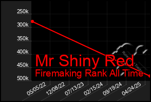 Total Graph of Mr Shiny Red