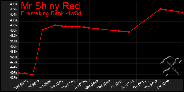 Last 31 Days Graph of Mr Shiny Red