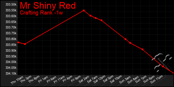 Last 7 Days Graph of Mr Shiny Red