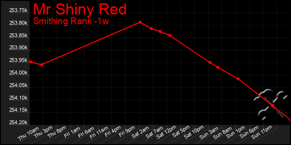Last 7 Days Graph of Mr Shiny Red