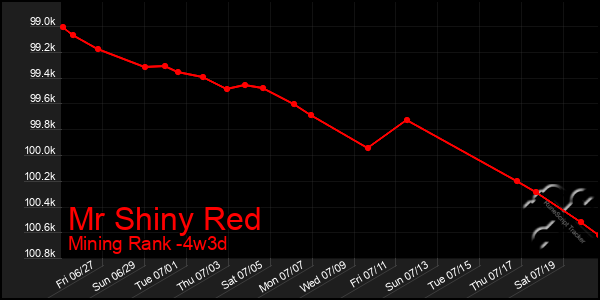 Last 31 Days Graph of Mr Shiny Red