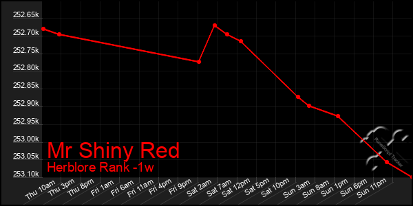 Last 7 Days Graph of Mr Shiny Red