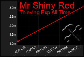 Total Graph of Mr Shiny Red