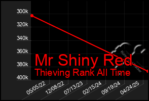 Total Graph of Mr Shiny Red