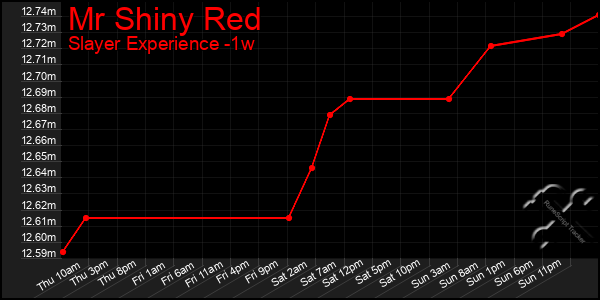 Last 7 Days Graph of Mr Shiny Red