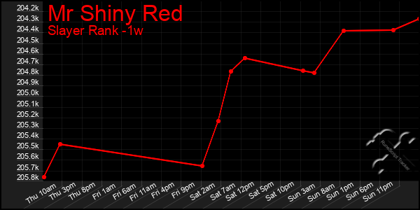 Last 7 Days Graph of Mr Shiny Red