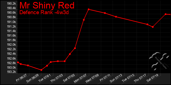 Last 31 Days Graph of Mr Shiny Red