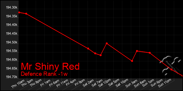Last 7 Days Graph of Mr Shiny Red