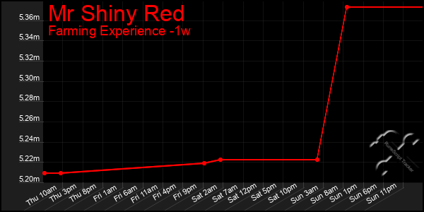 Last 7 Days Graph of Mr Shiny Red