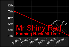Total Graph of Mr Shiny Red