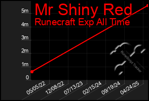 Total Graph of Mr Shiny Red