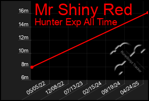 Total Graph of Mr Shiny Red