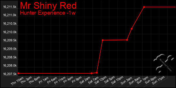 Last 7 Days Graph of Mr Shiny Red