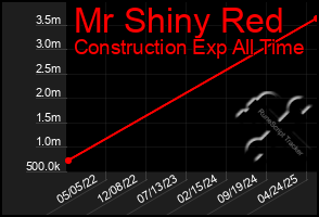 Total Graph of Mr Shiny Red