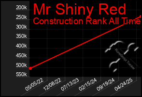 Total Graph of Mr Shiny Red