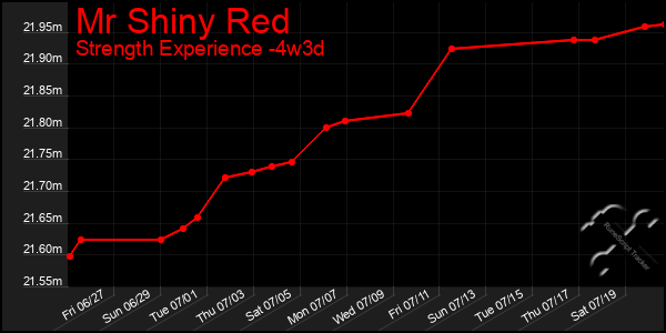 Last 31 Days Graph of Mr Shiny Red