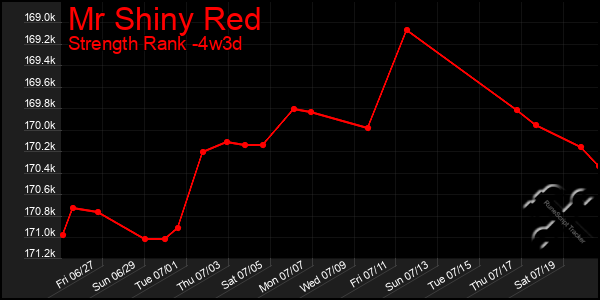 Last 31 Days Graph of Mr Shiny Red