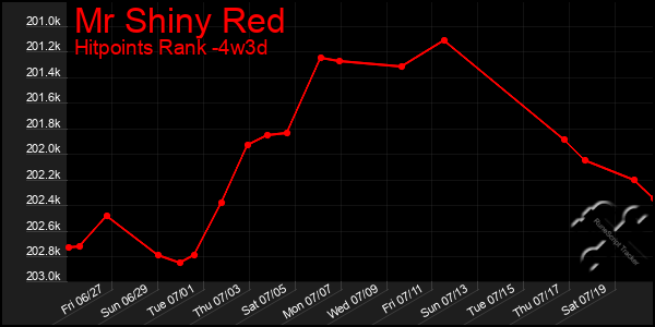 Last 31 Days Graph of Mr Shiny Red