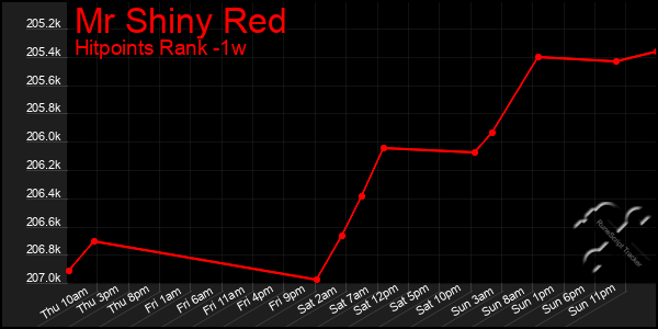 Last 7 Days Graph of Mr Shiny Red