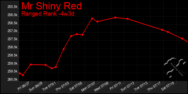 Last 31 Days Graph of Mr Shiny Red