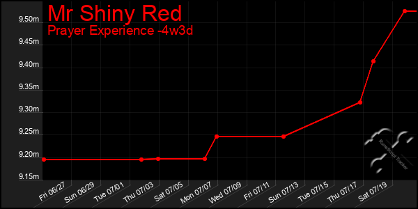 Last 31 Days Graph of Mr Shiny Red