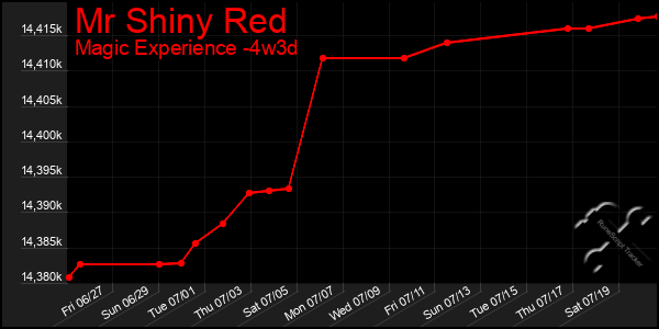 Last 31 Days Graph of Mr Shiny Red