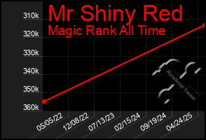 Total Graph of Mr Shiny Red