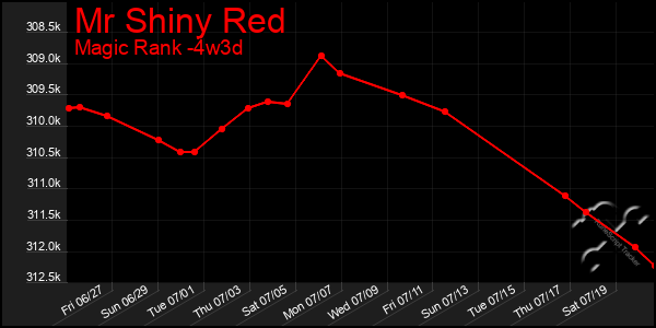 Last 31 Days Graph of Mr Shiny Red