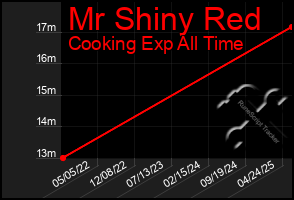 Total Graph of Mr Shiny Red