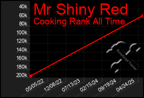 Total Graph of Mr Shiny Red
