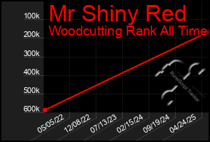 Total Graph of Mr Shiny Red