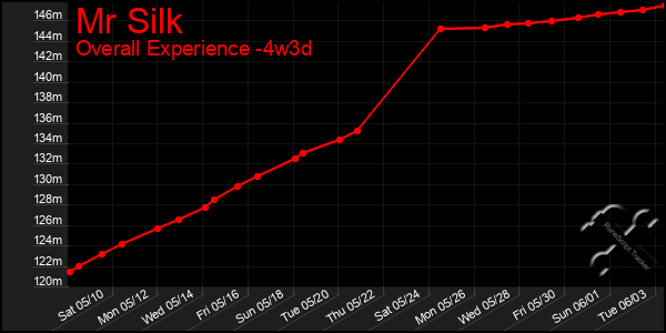 Last 31 Days Graph of Mr Silk