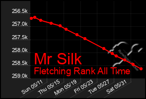 Total Graph of Mr Silk