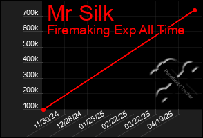 Total Graph of Mr Silk