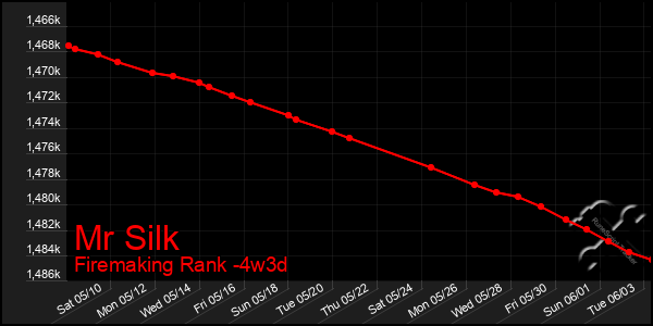 Last 31 Days Graph of Mr Silk