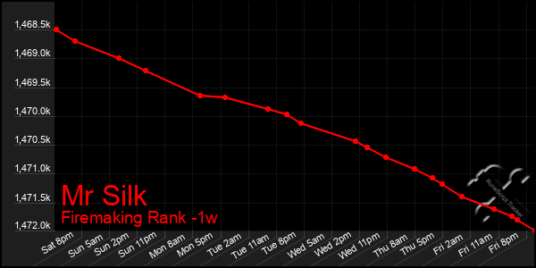 Last 7 Days Graph of Mr Silk