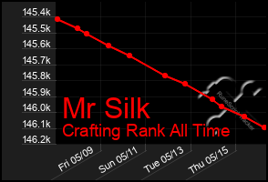 Total Graph of Mr Silk