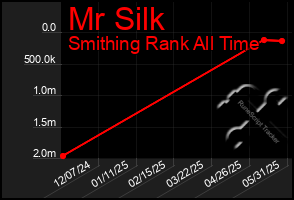 Total Graph of Mr Silk
