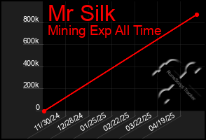 Total Graph of Mr Silk