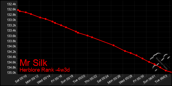 Last 31 Days Graph of Mr Silk