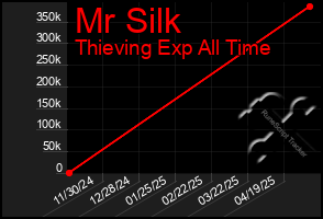 Total Graph of Mr Silk