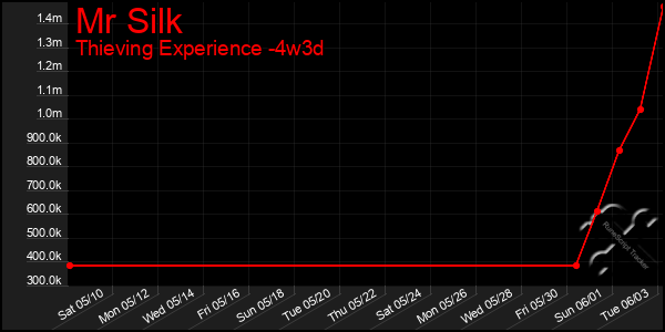 Last 31 Days Graph of Mr Silk