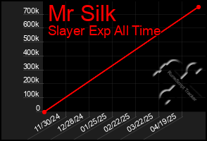 Total Graph of Mr Silk