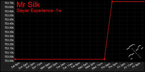 Last 7 Days Graph of Mr Silk